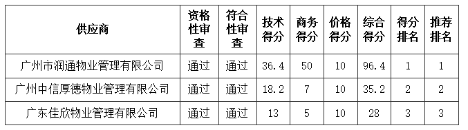 廉江市人民醫(yī)院2022年醫(yī)療陪護服務及椅式智能陪護床服務采購項目【項目編號:ZDZJ22-Q18070】中標結(jié)果公告(圖1) 微信截圖_20220701145429.png
