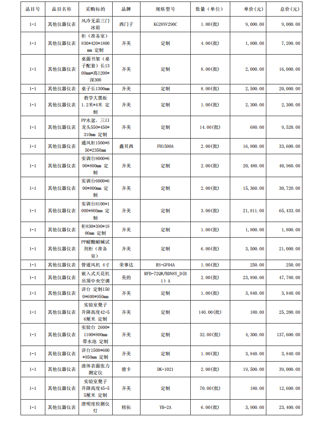 廣東省湛江衛(wèi)生學(xué)校赤坎校區(qū)新建實(shí)驗(yàn)樓藥劑實(shí)驗(yàn)室儀器設(shè)備配置項(xiàng)目【項(xiàng)目 編號：ZDZJ23-Z05015】結(jié)果公告(圖8)